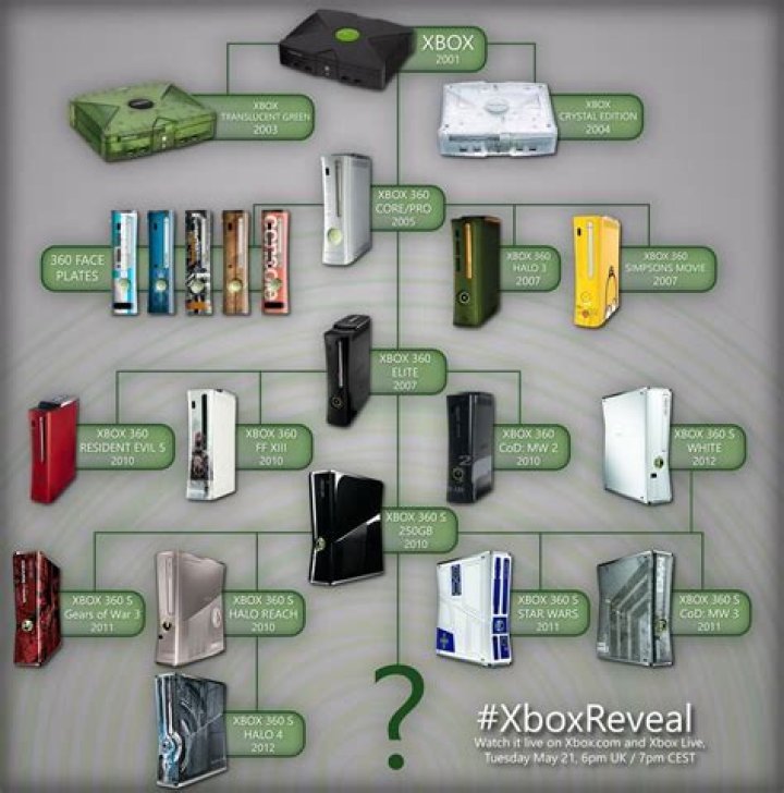 3 generations of Xbox 360
