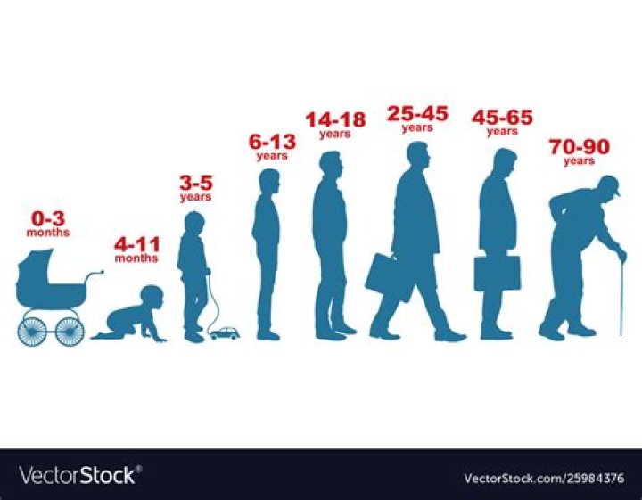 Ages