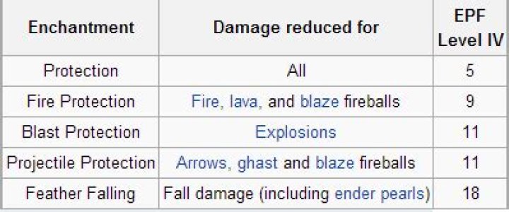 Armor protection EPF table