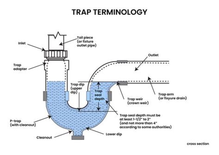 Basic Bed Trap Construction