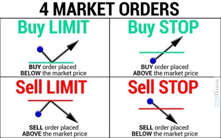 Can I alter a market buy order?