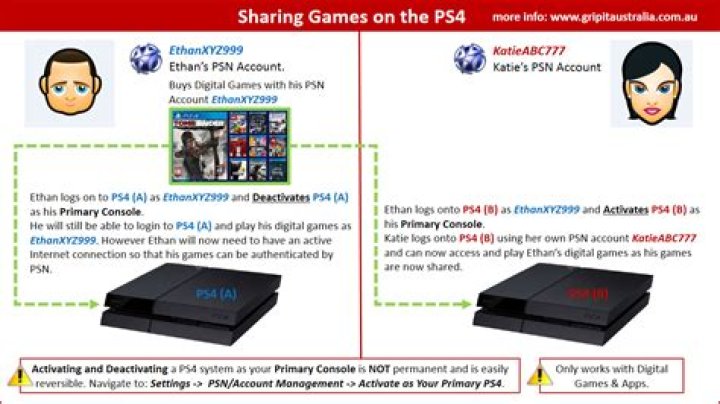 Can I download and play games from a friend's PSN account on a PS4?