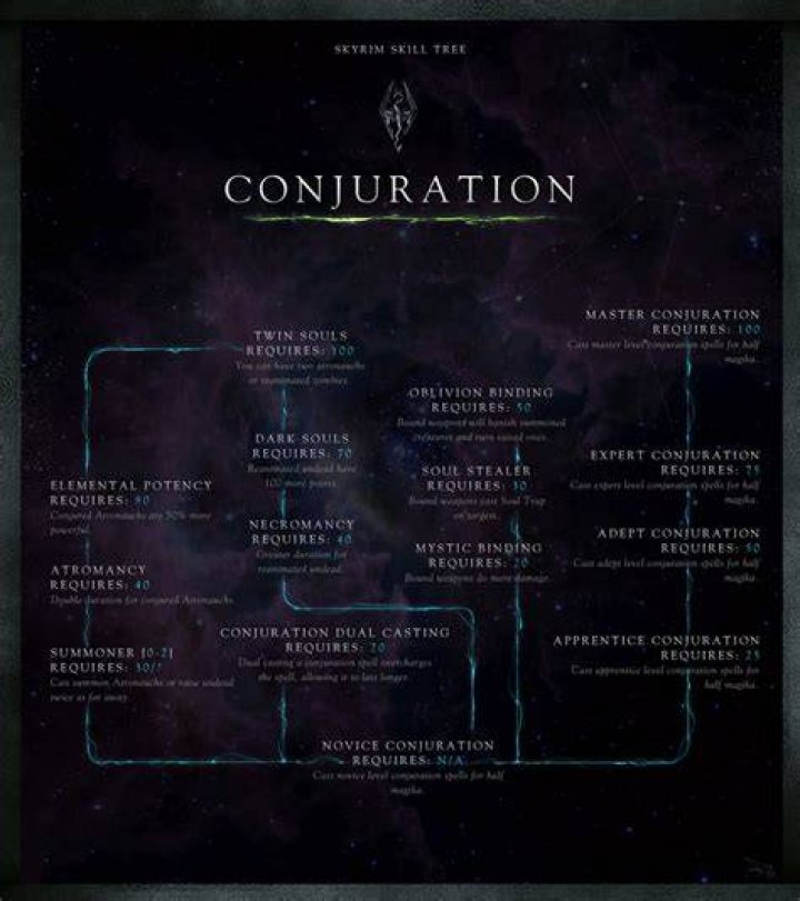 Conjuration Archer + Enchanting or Alchemy or Smithing
