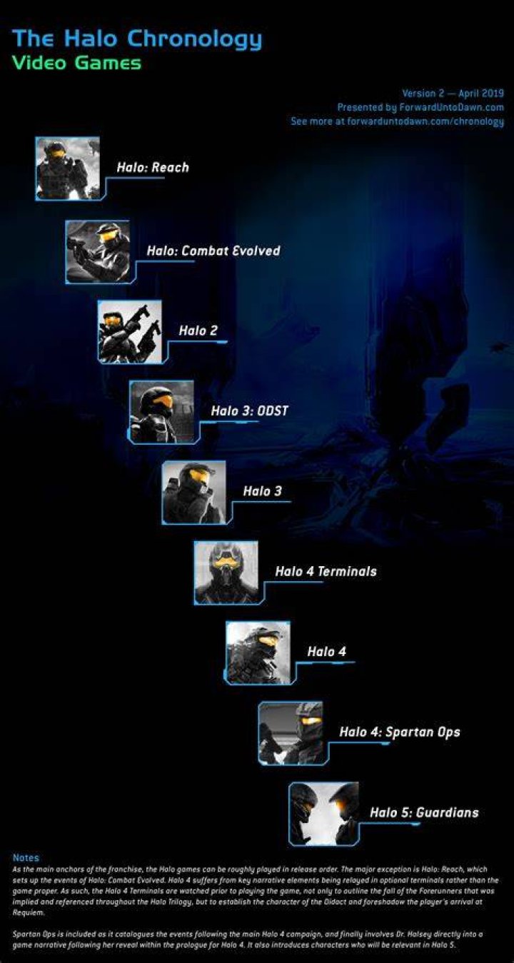 Correct (lore-based) order of the Halo games