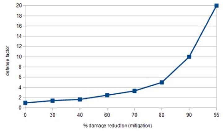 damage reduction effectiveness