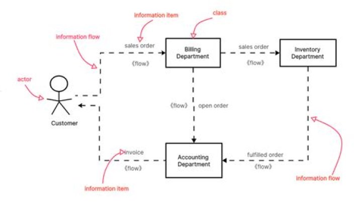 Diagram of which the information is outlined in dotpoints