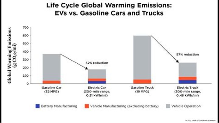 Do EVs take immediate effect?