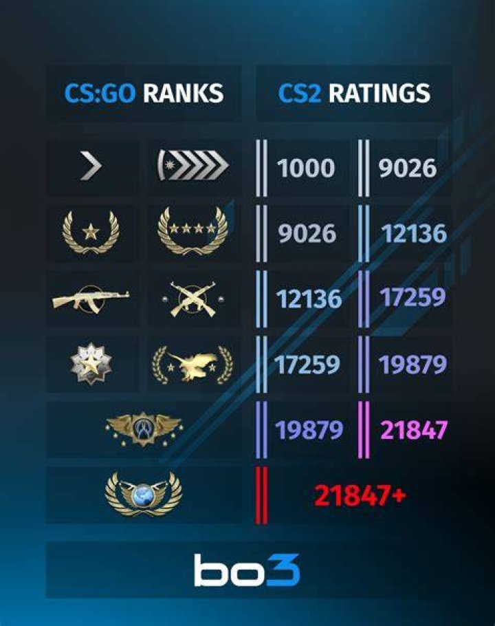 Do smurfs "skew" or introduce bias in a competitive ladder? Why do players derank as a team?