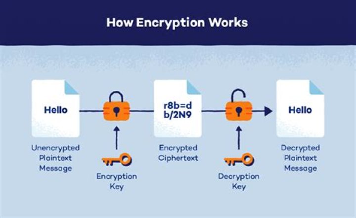 Does Encryption have an effect on the AI?