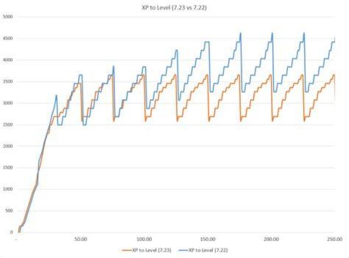 Does the experience required to level up ever plateau?