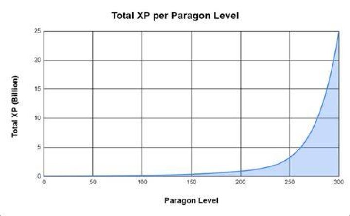 example of total paragon progress bar