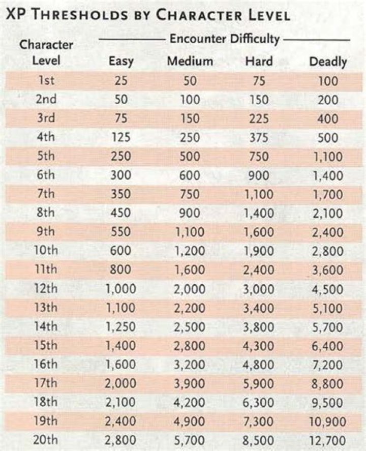 Exp needed to level up