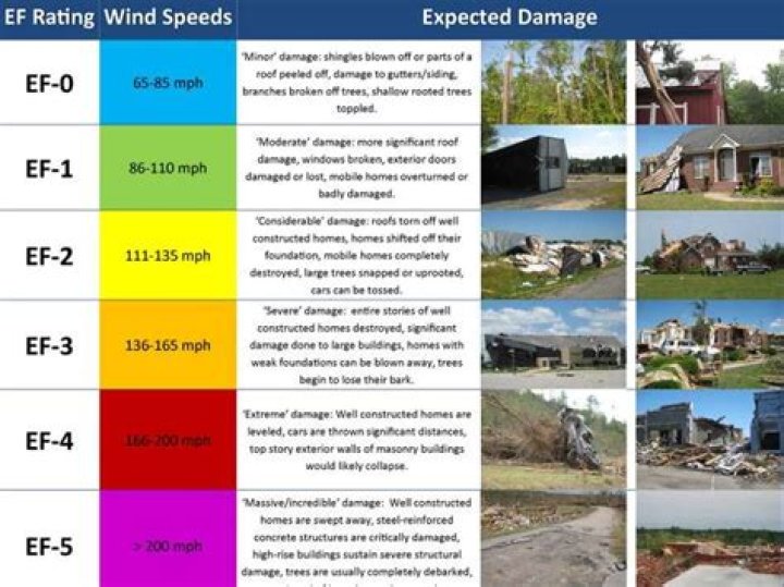 Expected damage comparison