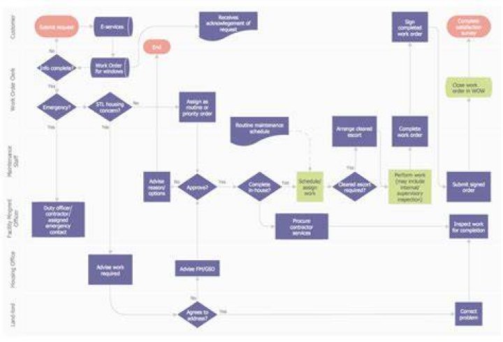 Flowchart