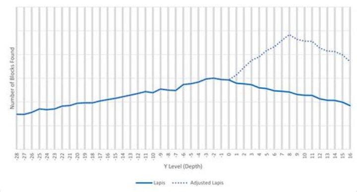 Frequency of lapis ore adjusted by mining time