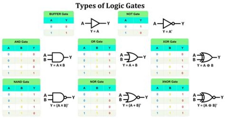 Gate Conditionals