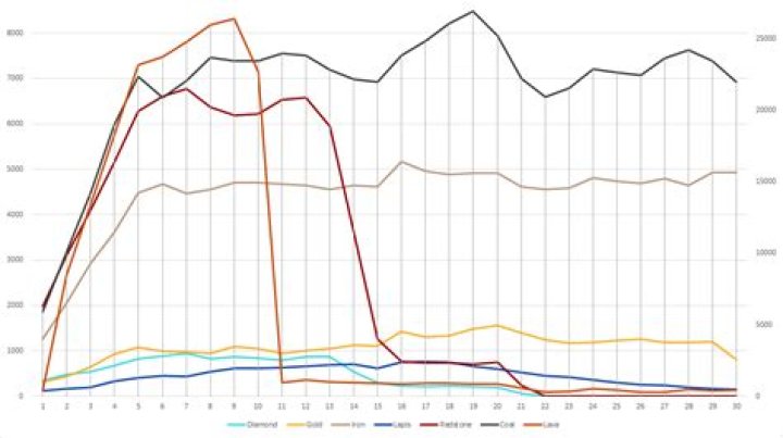 Graph showing every relevant block except for emerald