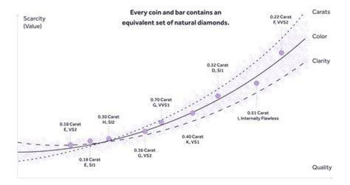 Graph showing only diamond, gold, lapis and iron