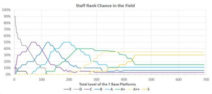 How can I recruit the most skilled soldiers?