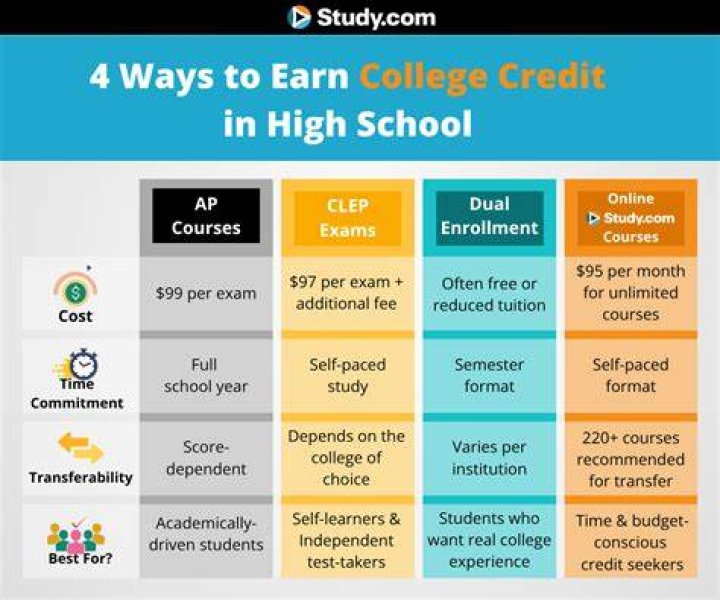 How do I earn credits?
