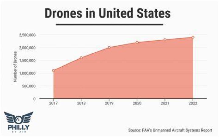 How do I increase the number of drones I can deploy?