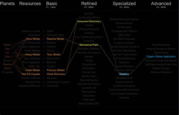 How does Eve Online's Planetary Interaction system work, at a social level?