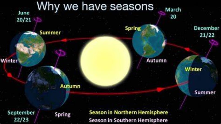 How does the Seasons Clock work?