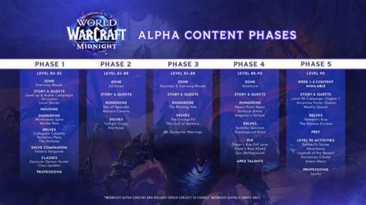 How does World of Warcraft being Free-to-Play* work with existing accounts?