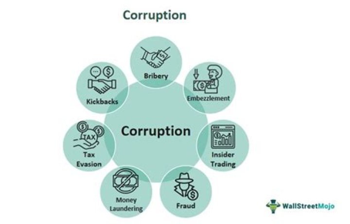 How much corruption does each Constitutional option generate?