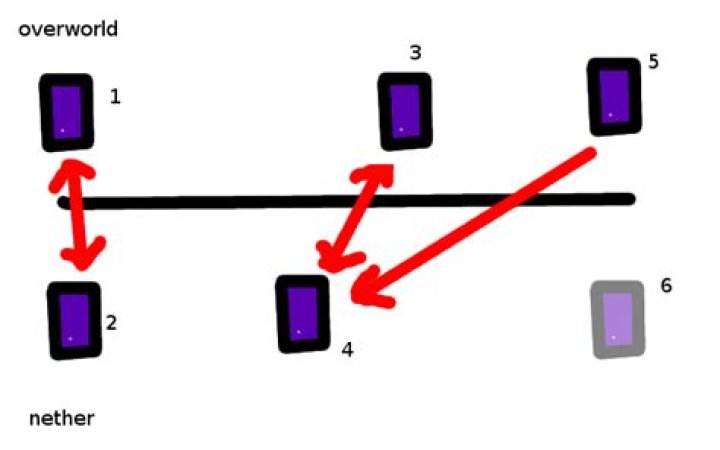 Is it possible to change the linkage of Nether portals?
