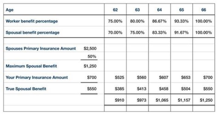 Is there a cap to your spouse's income?