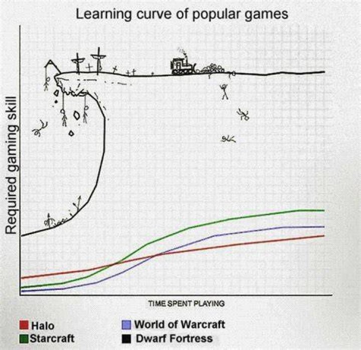 Learning curve of popular games