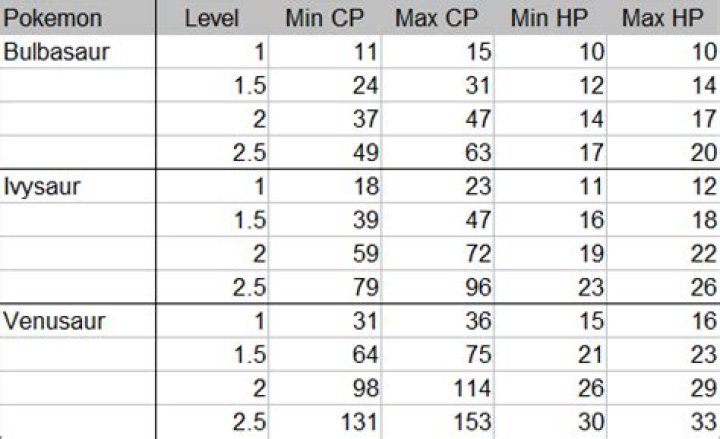 Low level Bulbasaur values