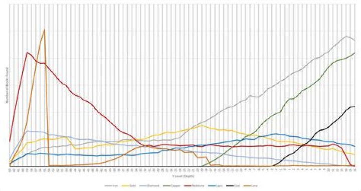 Ore generation up through Y 16