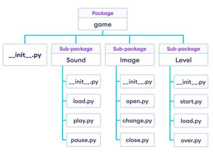 Package Hierarchy: Display > Name