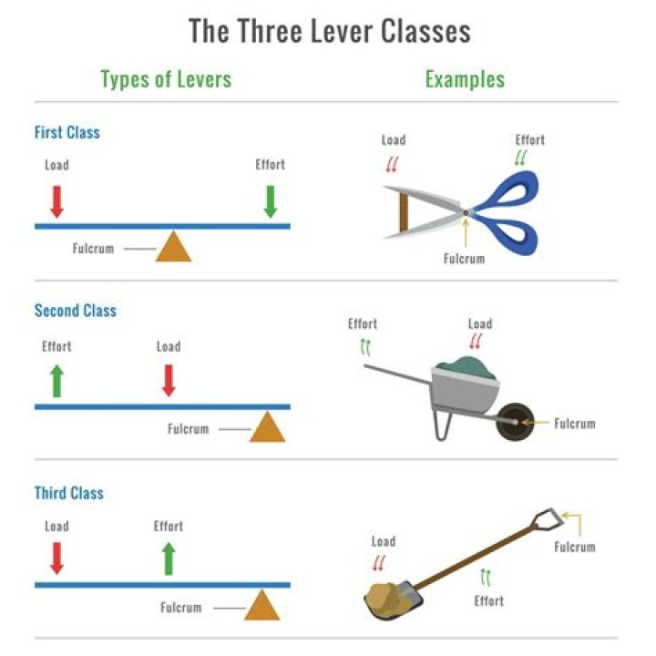 Path to lever which raises chest