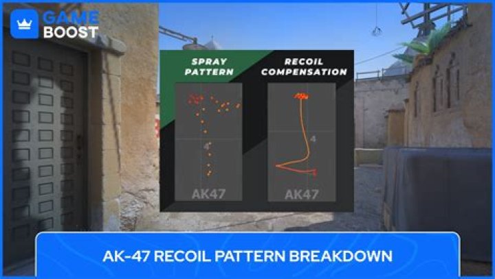 Recoil Pattern for the AK47