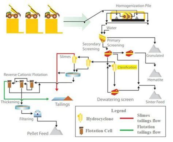 Rules for ore processing with xnet