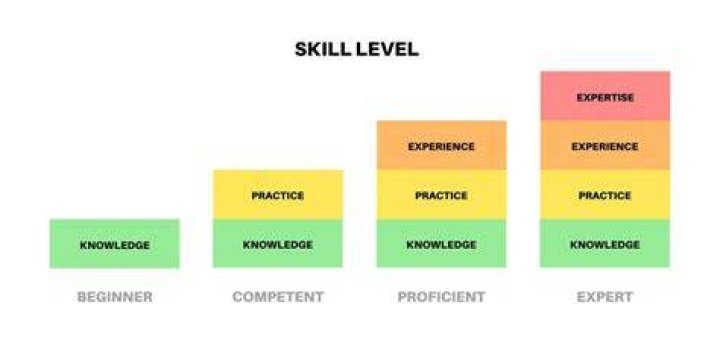 Skills/Levels for Faendal