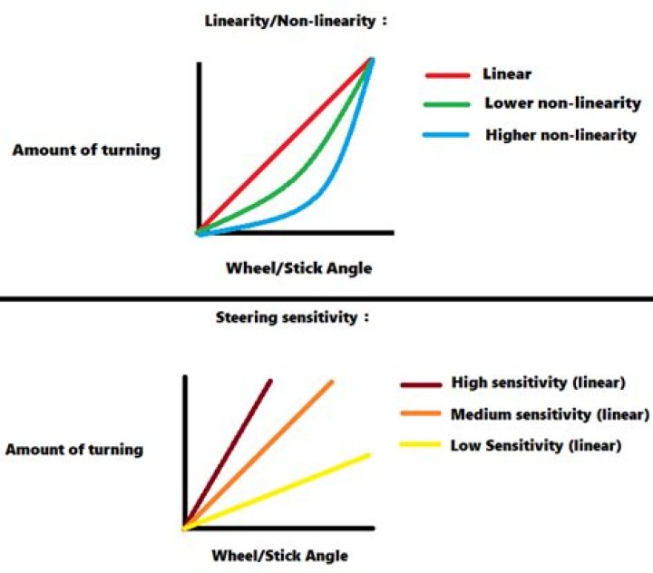 Steering linearity and sensitivity