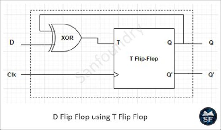 t flip-flop connected to rising edge detector, viewed from above