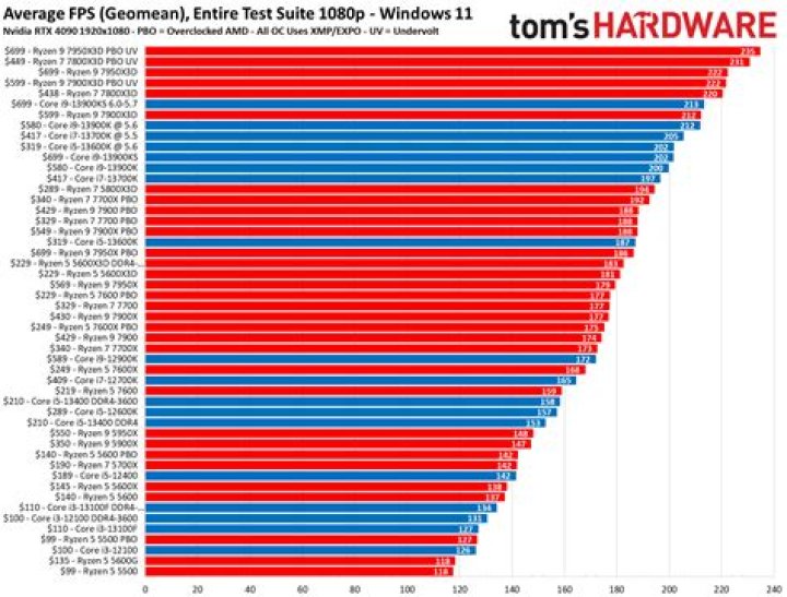 Table of comparison of processors used in the Xbox 360