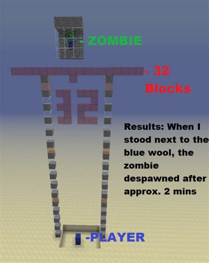 The zombie despawned after about 2 mins when I stood more than 32 blocks below it