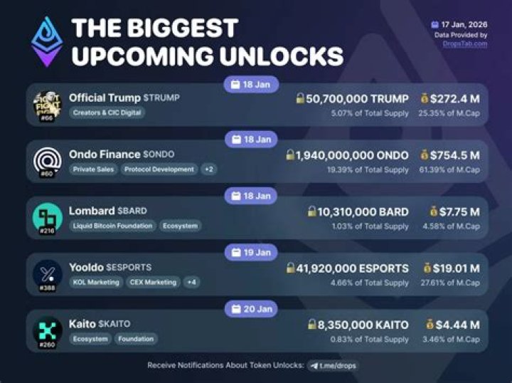 Upcoming unlocks