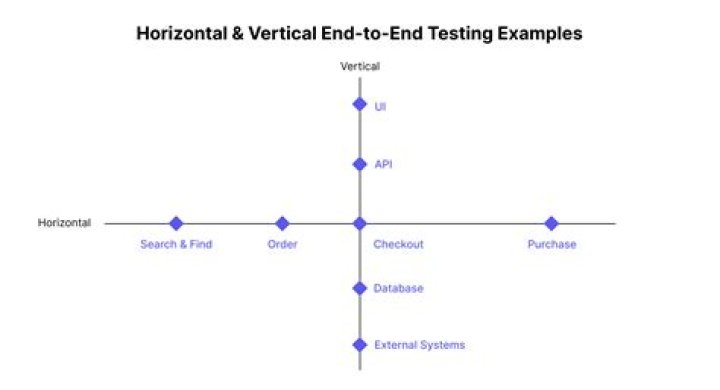 vertical testing