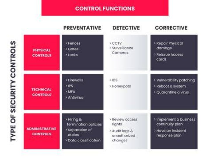 What are the differences in casual controls and regular controls?