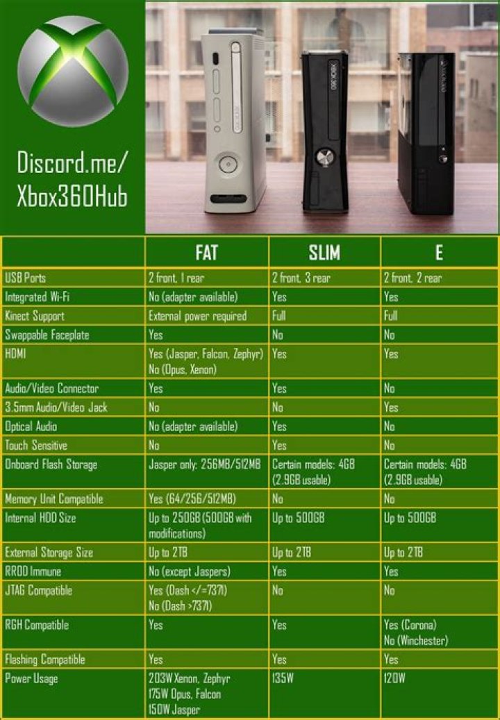 What are the hardware differences between the Xbox 360 slim and the Xbox 360 E?