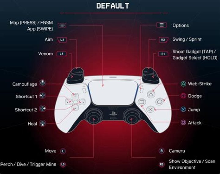 What happens when pressing either L1 or R1 when located on the Home Screen of the PlayStation 4?