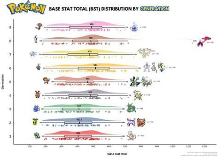 What is the average stat change after Pokemon Evolution?