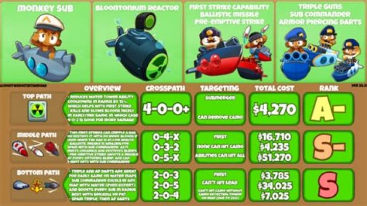 What is the best path for the monkey sub in bloons td 6? [closed]